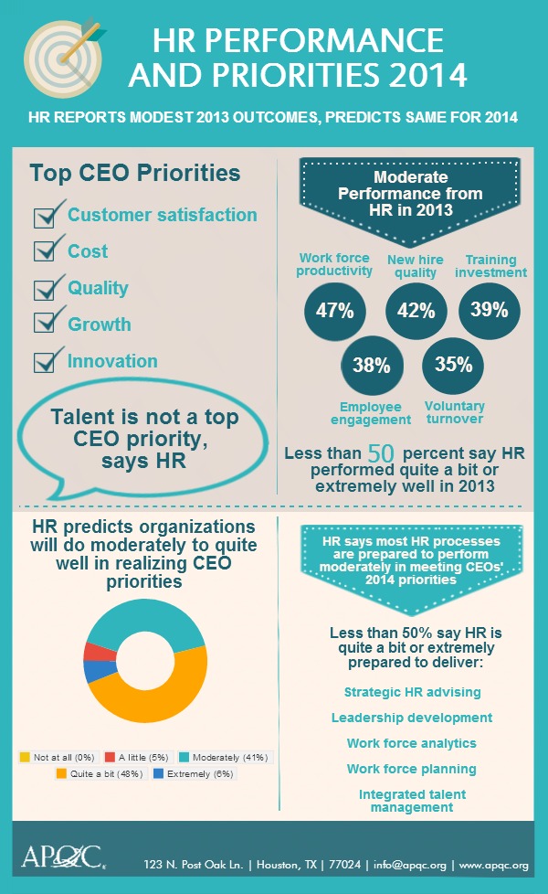 Infographic HR Priorities, Performance, and Trends APQC